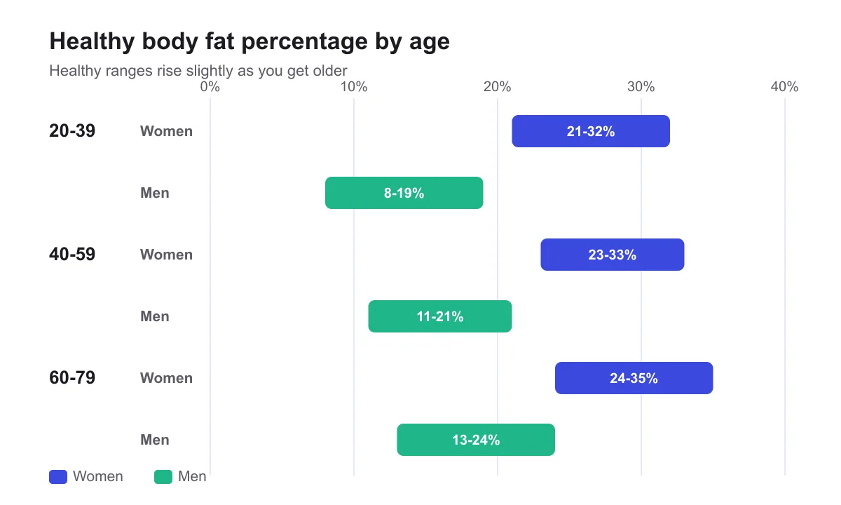 Healthy body fat percentage ranges by age for men and women shown as a grouped bar chart