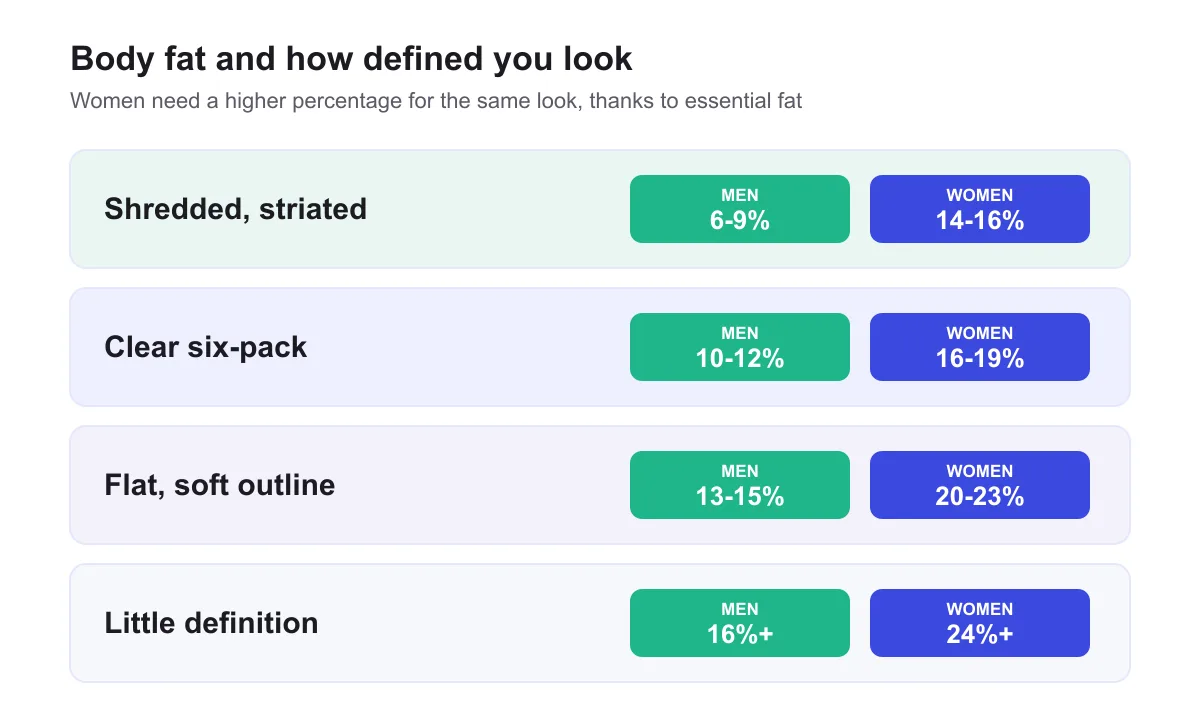 Body fat percentage compared to visible muscle definition for men and women