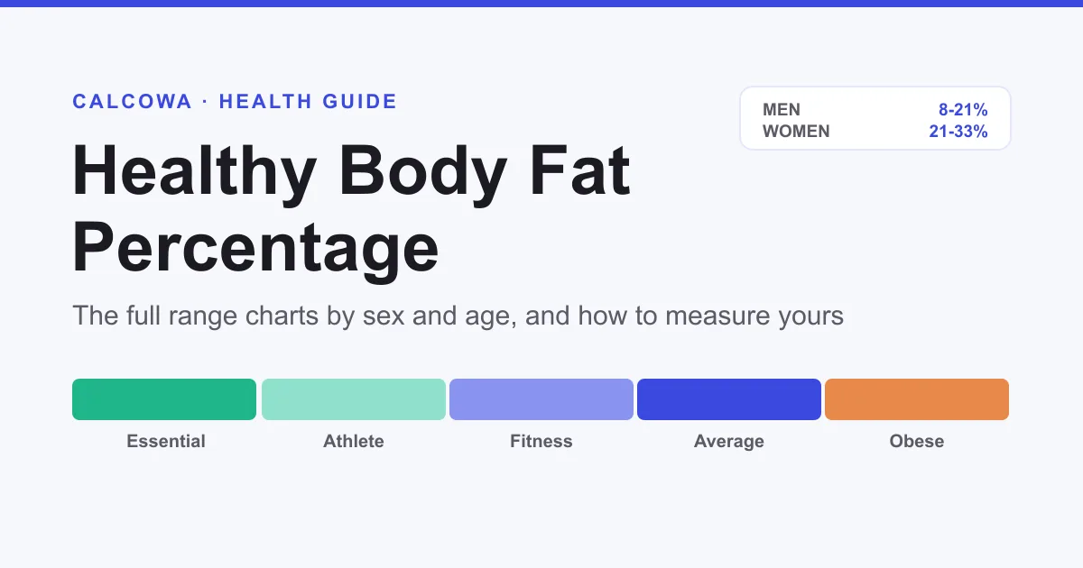 Healthy body fat percentage ranges for men and women shown as a labeled category chart