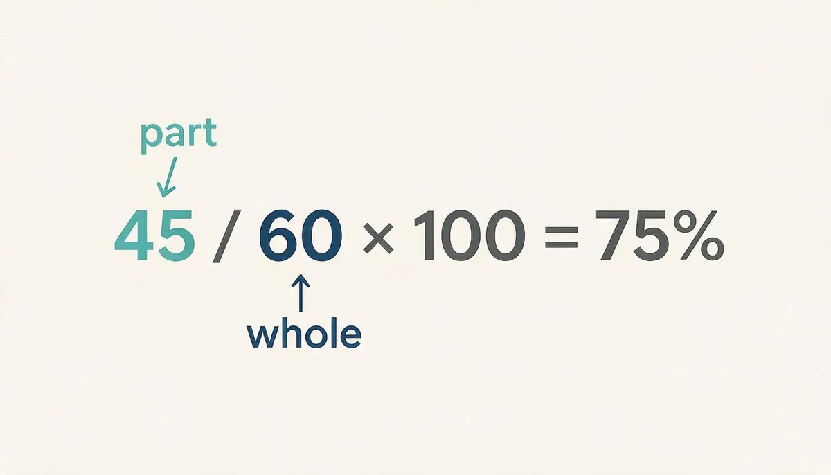 Percentage formula diagram showing part divided by whole times 100, with 45 out of 60 worked through to 75 percent
