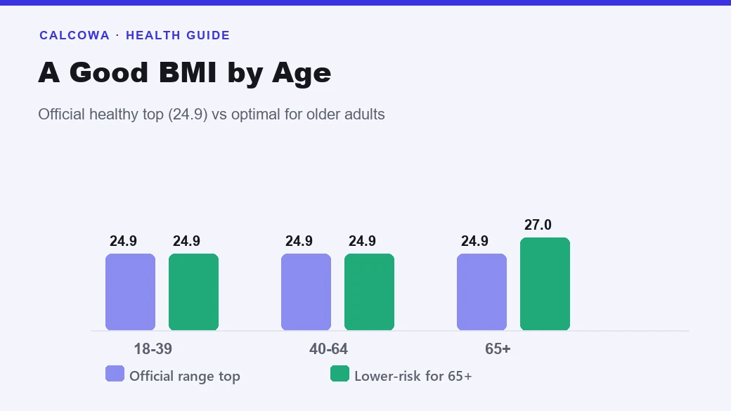 A good BMI by age shown as a bar chart comparing the official healthy range with the slightly higher optimal range for older adults